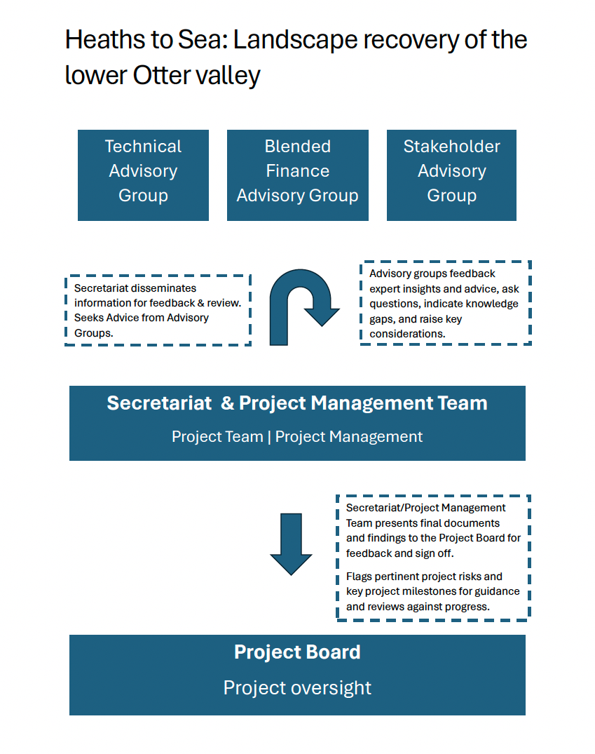 Heaths To Sea Governance Diagram